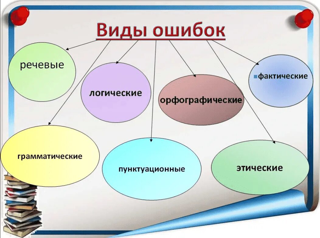 Разговорная ошибка. Виды ошибок. виды ошибок в русском языке. виды речевых ошибок. речевая ошибка виды и типы.