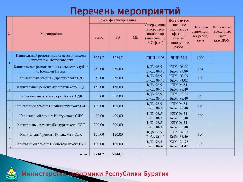 Общий объем мероприятий. Перечень мероприятий. Объекты ЖКХ перечень. Средняя вместимость детского сада. Проектная вместимость детского сада.