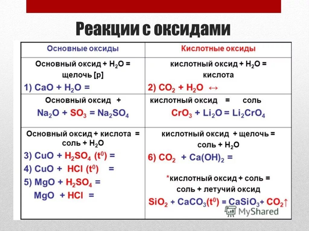 Реакция соединения кислот. Реакция с основным окстдов. химические свойства кислот взаимодействие с основными оксидами. основные оксиды реагируют с кислотами. химические свойства кислотных оксидов примеры с таблицей.