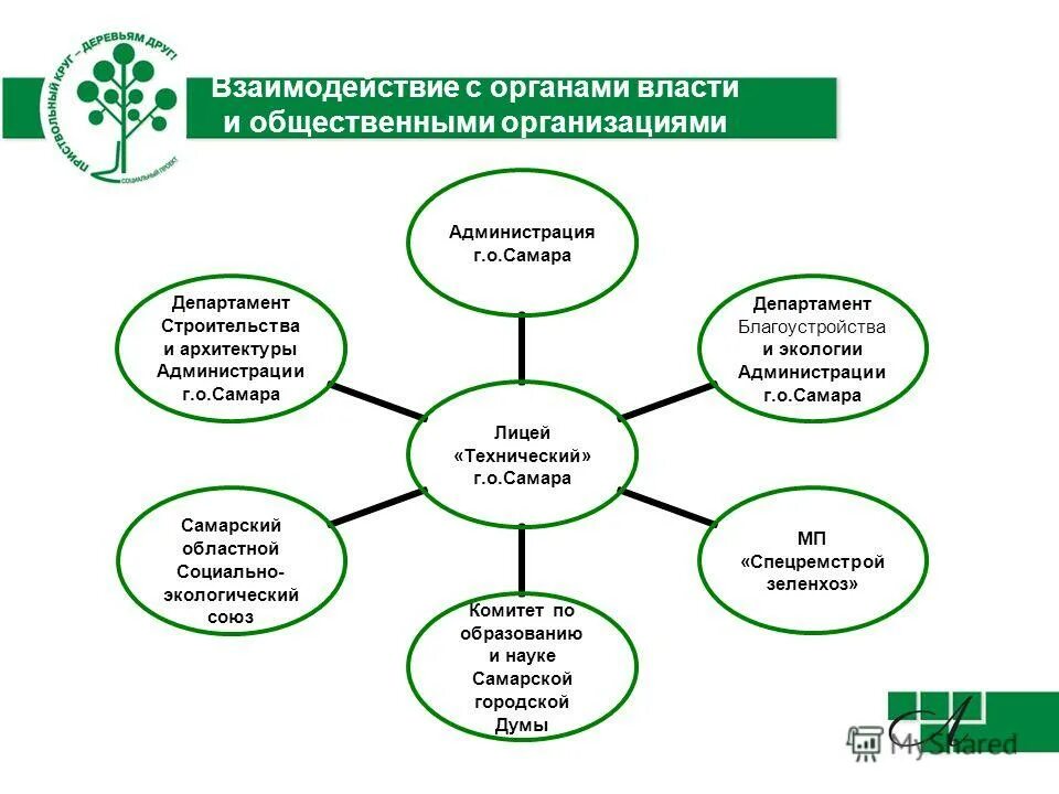 Взаимодействие органов самоуправления с населением. Взаимодействие органов власти. Схема взаимодействия общественных организаций с соцзащитой. Взаимодействие с общественными организациями. Взаимодействие с органами государственной власти.