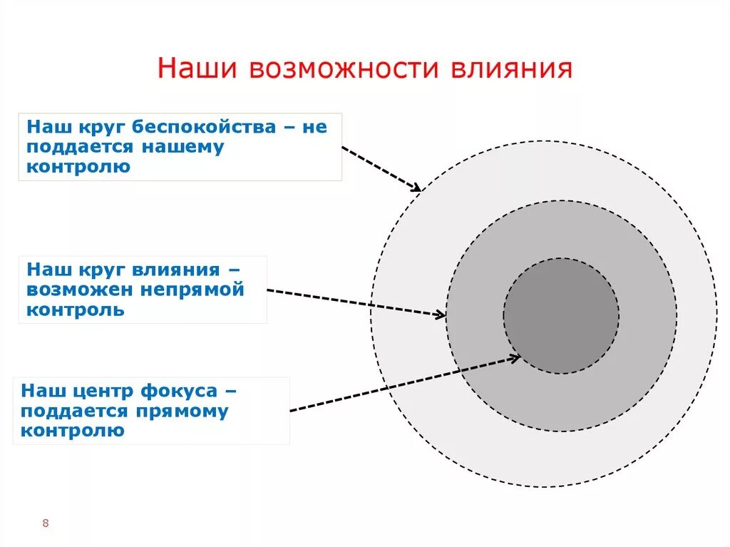 Область влияния 5. КРУН моего контрол. Круг влияния. Круг контроля психология. Зона контроля психология.