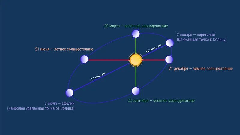 День равноденствия в 2024 приметы. Дни весеннего и осеннего равноденствия. Весеннее равноденствие схема. Солнечное равноденствие. День равноденствия схема.