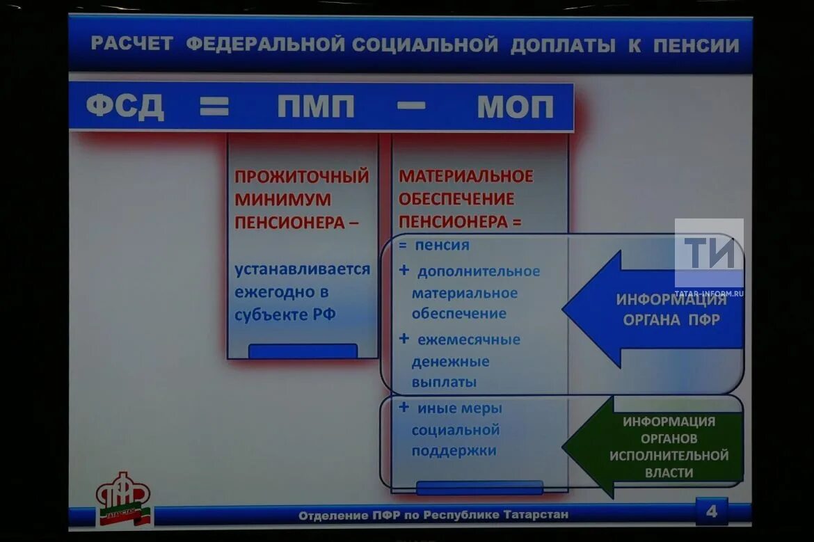 Доплата федеральным пенсионерам. Федеральная социальная доплата. Федеральная доплата к пенсии. Региональная социальная доплата к пенсии. Фед соц доплата.