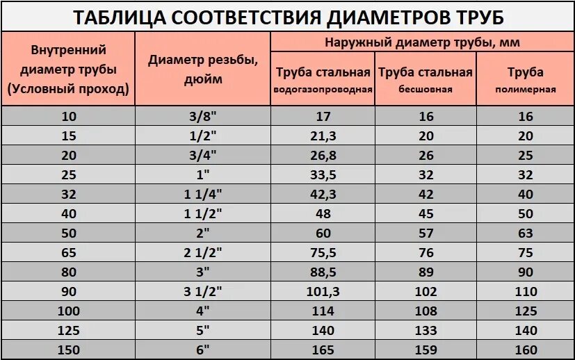 Внутренний диаметр 110 трубы стальной. Диаметр труб металлических наружный диаметр 150 мм. Наружный диаметр стальной трубы 1/2. Наружный диаметр трубы 150 мм. 40мм в дюймах