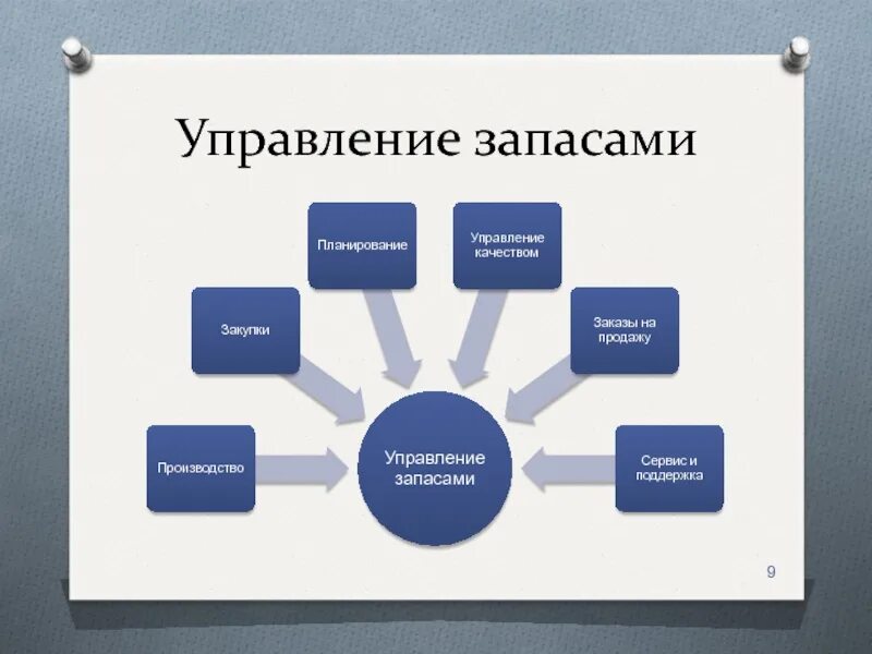 Системы планирования запасов. Планирование управление запасами. системы управления производством экономика. планирование запасов таблица. планирование запасов картинка.