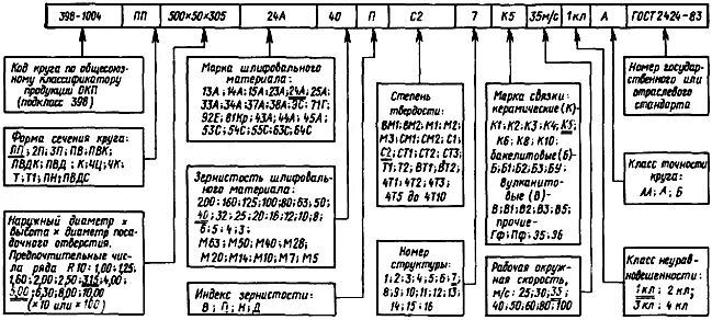 Расшифровка шлифовального круга