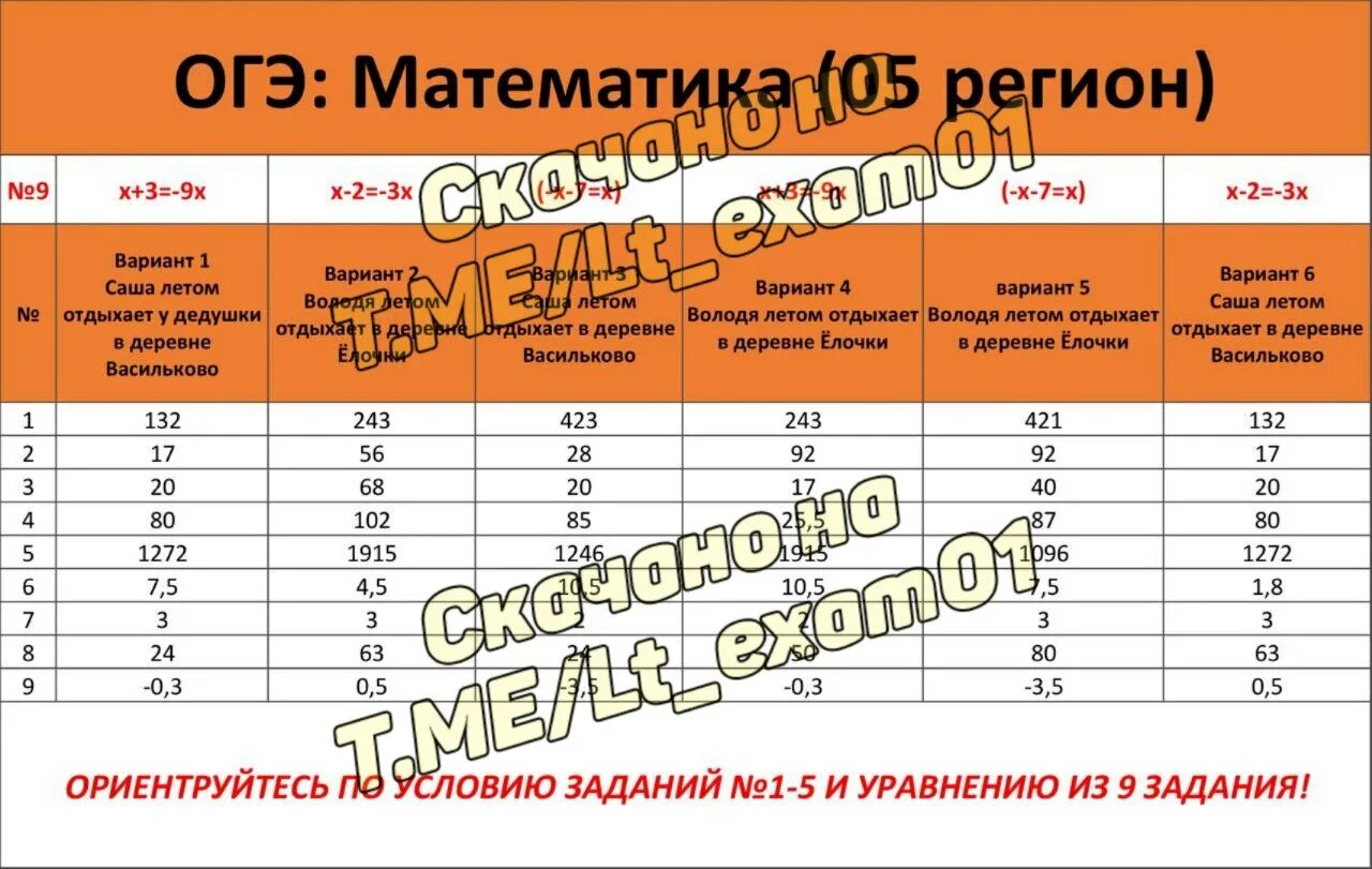 Результаты огэ телеграмм бот. Огэ слили. подсказки на огэ по математике. пять по огэ математика.