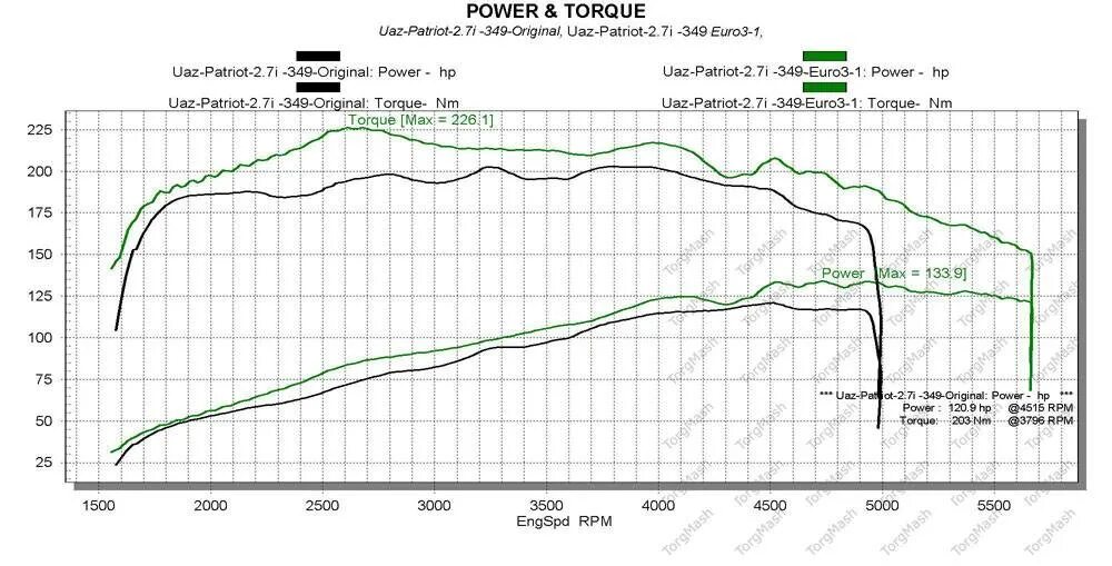 Чип тюнинг уаз. Chip Tuning ЗМЗ 409. Настройка ЗМЗ 409 Chip Tuning.