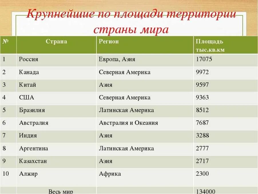 По территории 1 место в мире занимает. Самые большие страны по поощад. Самые большие с раны по площади.