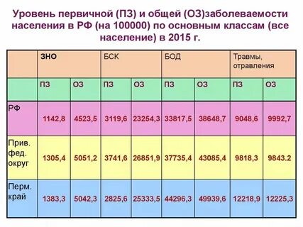 Показатели уровня и частоты