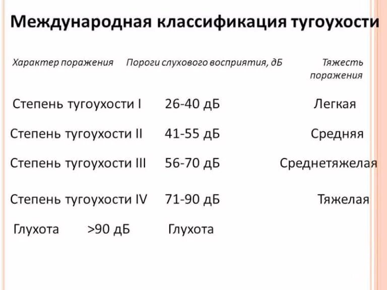 Определить уровень слуха. Нарушение слуха 1-2 степени. степени потери слуха таблица. тугоухость 2 степени у ребенка. 3 степень тугоухости характеризуется следующими показателями.
