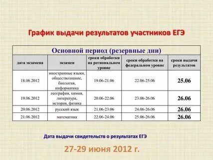 Через сколько приходит результат егэ