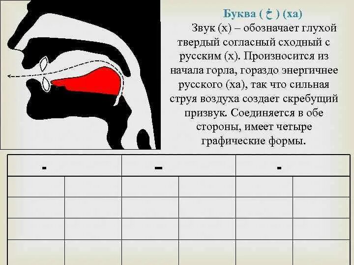 Правильное произношение арабских. Артикуляция арабских букв. Звуки арабских букв. Правильное произношение арабских букв. Графические формы арабских букв.