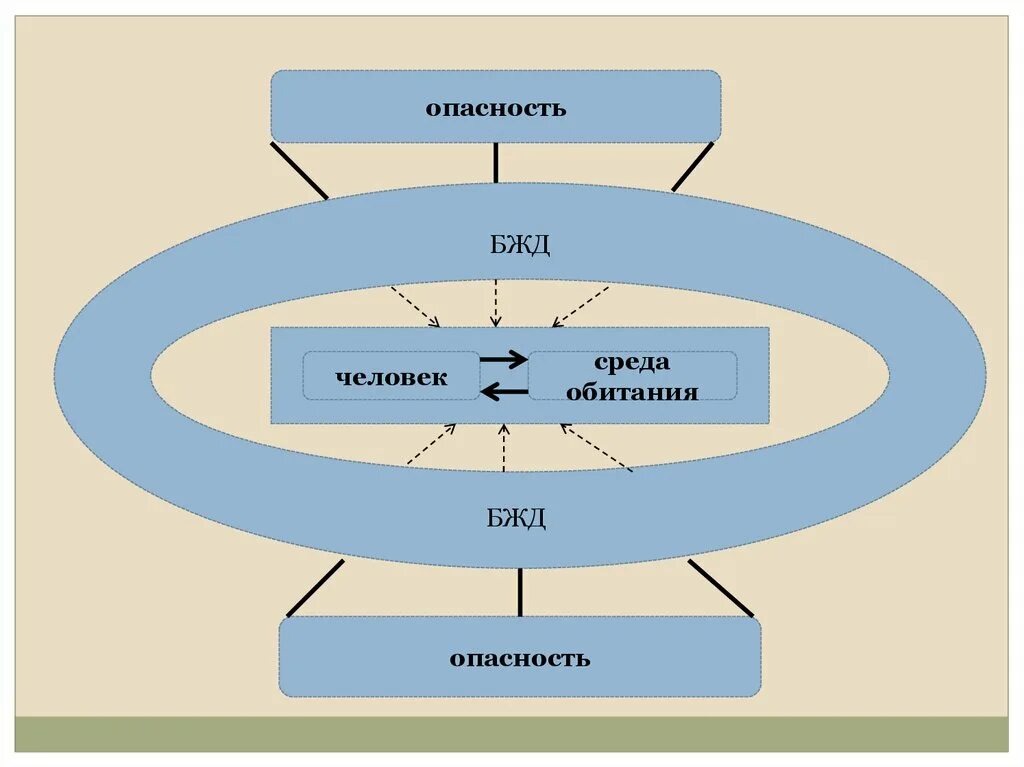Среда жизнедеятельности общества. Деятельность это БЖД. Схема рисков в БЖД. Опасность это БЖД. Человек-среда обитания БЖД.