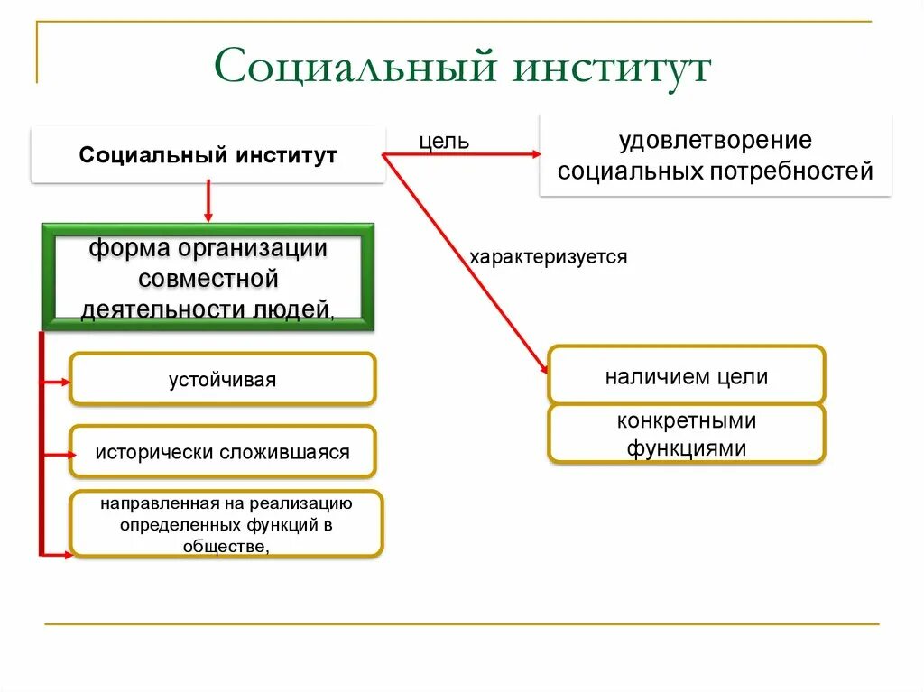 Институт это. Социальные институты презентация. Социальный институт дружбы. Социальные институты и социальные роли презентация. Друзья это социальный институт.