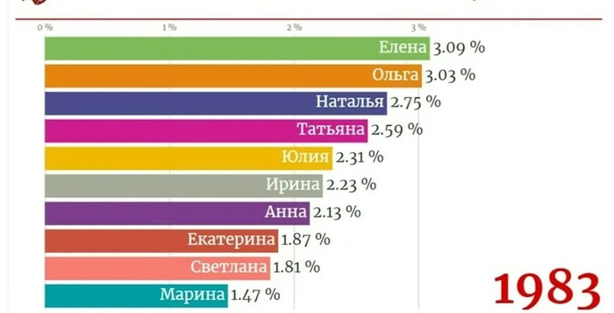 Самое популярное имя в россии. На каком месте женское имя. Популярные имена. Популярные имена мальчиков. Самые популярные имена.