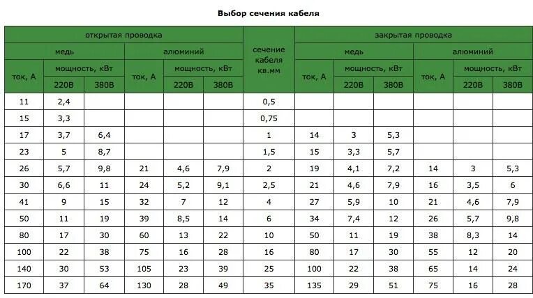 Калькулятор проводов по весу. Таблица кабелей USB. Кабель автомат мощности