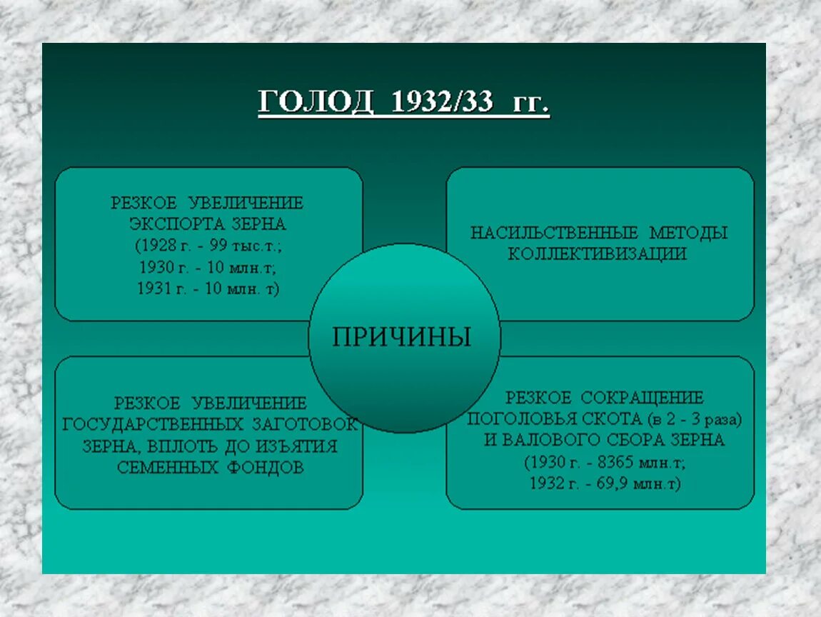 Коллективизация. Насильственные методы коллективизации. Коллективизация сельского хозяйства. Методы коллективизации сельского хозяйства.