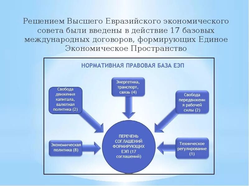Единое экономическое пространство это. Единое экономическое пространство (ЕЭП). Доклад. Решение высшего Евразийского экономического совета. Признаки единого экономического пространства. Единое экономическое пространство (ЕЭП).презентация.