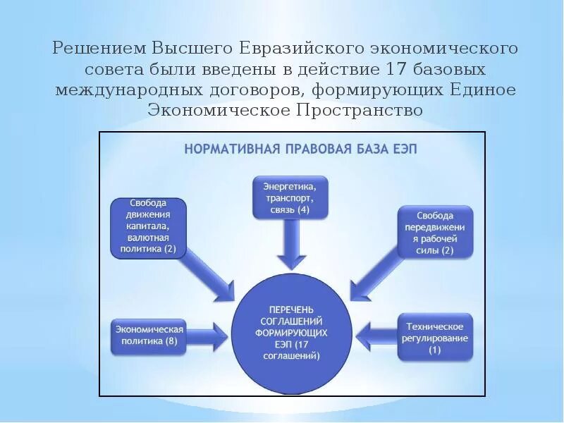 Решения высшего евразийского экономического совета. Единое экономическое пространство (еэп). доклад. решение высшего евразийского экономического совета. признаки единого экономического пространства. единое экономическое пространство (еэп).презентация.