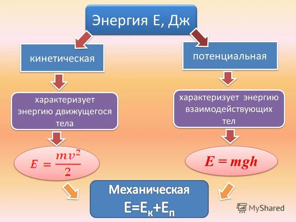 Для получения дж. Соотношение кинетической и потенциальной энергии. Кинетическая и потенциальная энергия схема. Изменение кинетической и потенциальной энергии. Кинетическая энергия и потенциальная энергия.