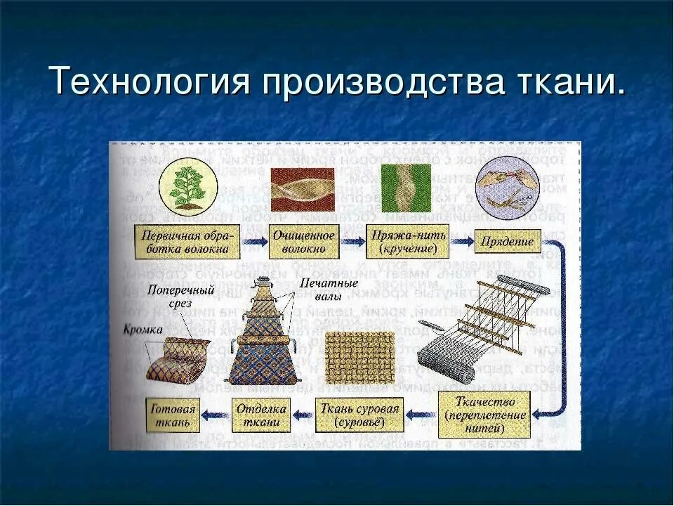 Технологическая схема производства ткани. Что такое технология производства ткани. Процесс изготовления ткани. Схема процесса производства ткани. Для изготовления ткани используют