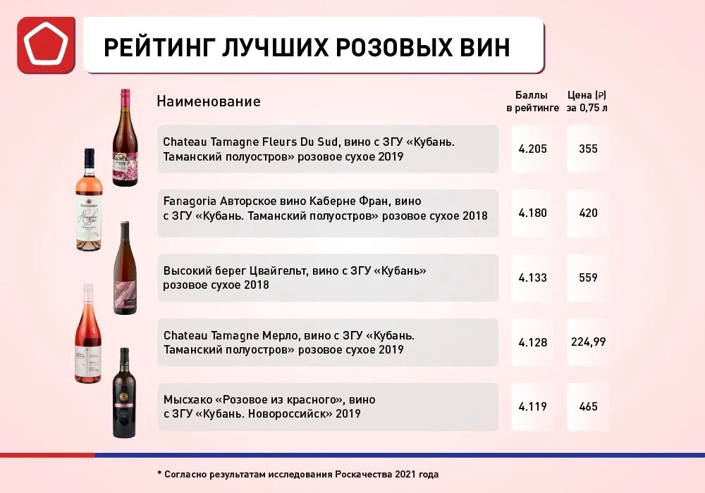 Популярные марки вина. Рейтинг сухих вин до 1000 рублей. Рейтинг вин до 1000. Рейтинг вин до 1000. Рейтинг вин до 1000.