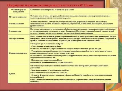Теория развития ж пиаже