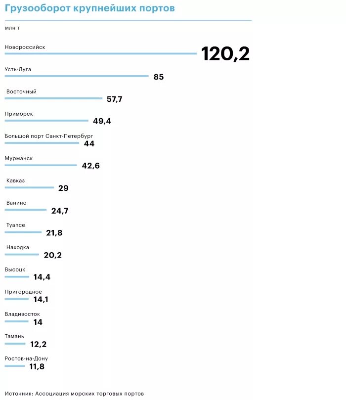 Крупнейшими портами россии являются. Грузооборот портов России. Крупнейший по грузообороту порт. Грузооборот морских портов России.