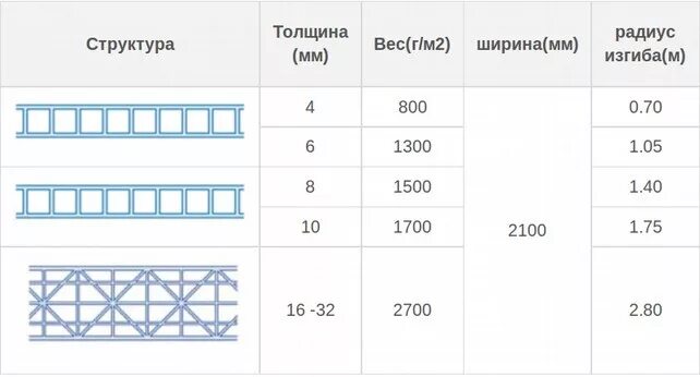 Ширина листа поликарбоната 10 мм. Ширина сотового поликарбоната 10мм. Ширина сотового поликарбоната 4мм. Размер листа сотового поликарбоната 6 мм. Ширина изгиба