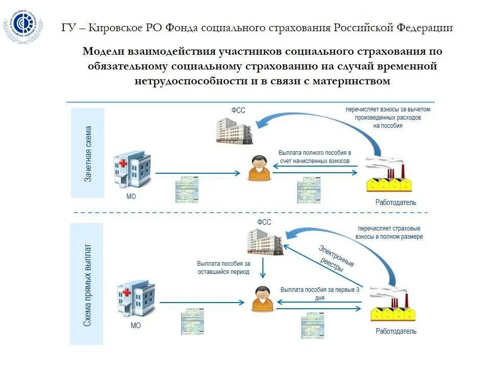 Проактивные выплаты фсс в 2025 году. Схема социального страхования фсс. фонд социального страхования прямые выплаты. схема прямые выплаты фсс. выплаты с фсс на прямые выплаты.