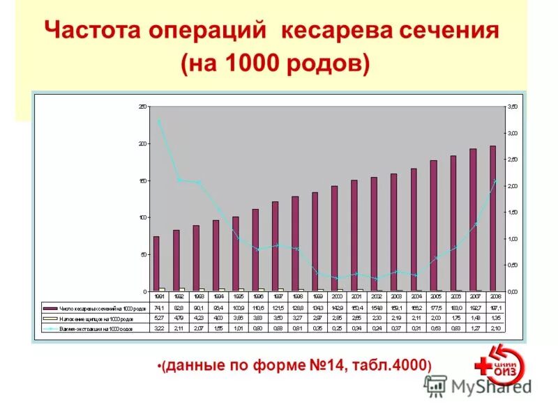 Статистика родов в россии. Статистика кесарева сечения в мире. Частота кесарева сечения. Статистика по кесареву сечению в России. Процент кесарева сечения.