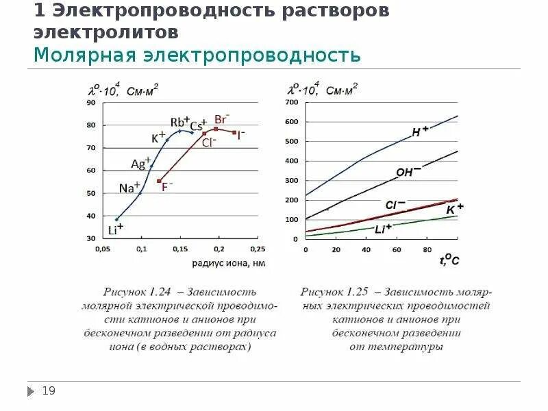 Удельная электропроводность воды. Молярная электропроводность раствора электролита. Электропроводность электролитов от концентрации раствора. Электропроводность растворов электролитов таблица. Молярная электропроводность растворов сильных электролитов.