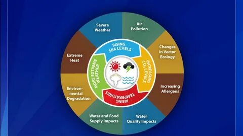 Human causes of climate change