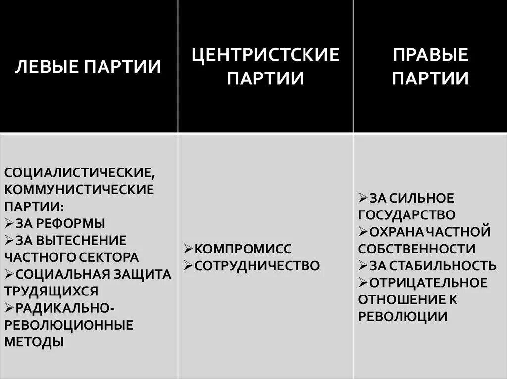 Левые идеологии. Политические партии левые правые и центристы таблица. левые правые и центристские идеологии. левые партии. левые и правые партии.