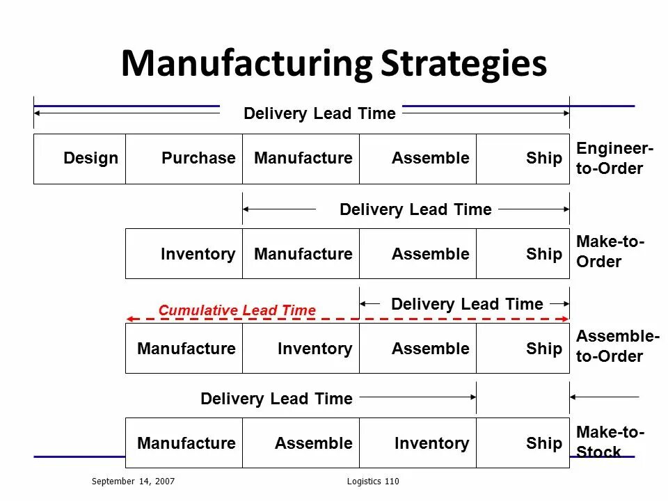 Delivery lead. Leadpro. Модель стейси agile. Delivery lead. Supply chain management.
