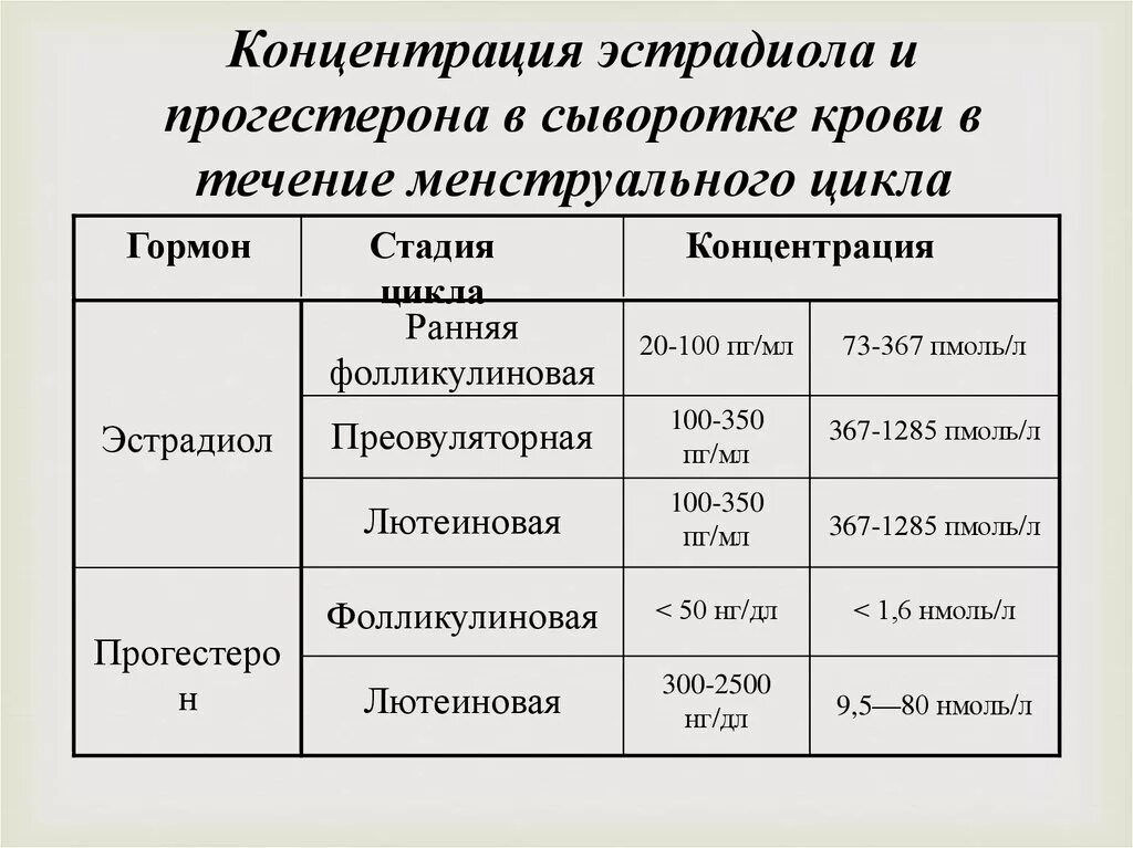 Гормоны крови эстрадиол. Нормы эстрадиола у женщин по дням цикла. Норма эстрадиола у женщин на 2 день цикла. Нормы половых гормонов по дням цикла. Нормы эстрадиола и прогестерона у женщин.