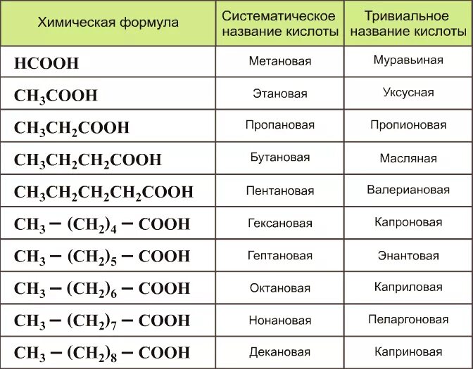 Кислота как пишется в химии. Гомологический ряд карбоновых кислот таблица. Химия Гомологические ряды карбоновых кислот.