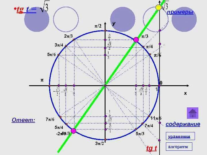 1 1 x 0 2π. Тригонометр 3π/4. [−4π ;−3π. 7π/4. 4π/6.