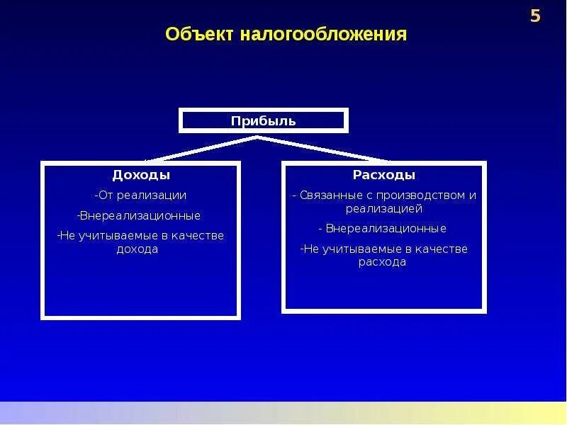 Налог на прибыль организации объект. Плательщики налога на прибыль. Сущность налога на прибыль. Плательщики налога на прибыль. Объектом налогообложения по налогу на прибыль признаются.