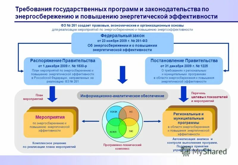 Энергосбережение и повышение энергоэффективности. Направления повышения качества продукции. Планирование и реализация государственных программ. Этапы реализации муниципальной программы. Региональные программы развития.