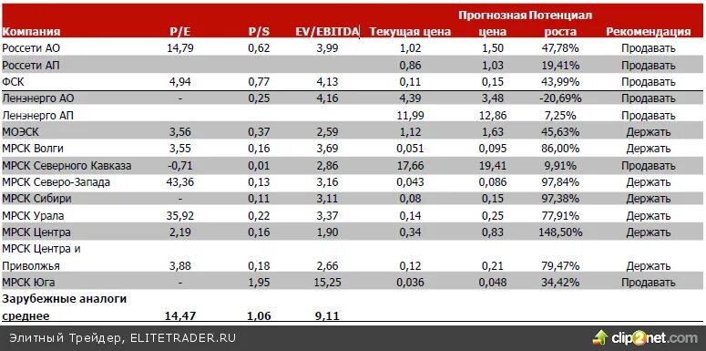 акции компаний. самые недооцененные компании. недооцененный российские компании. недооцененный российские компании. список недооцененных акций российских компаний.