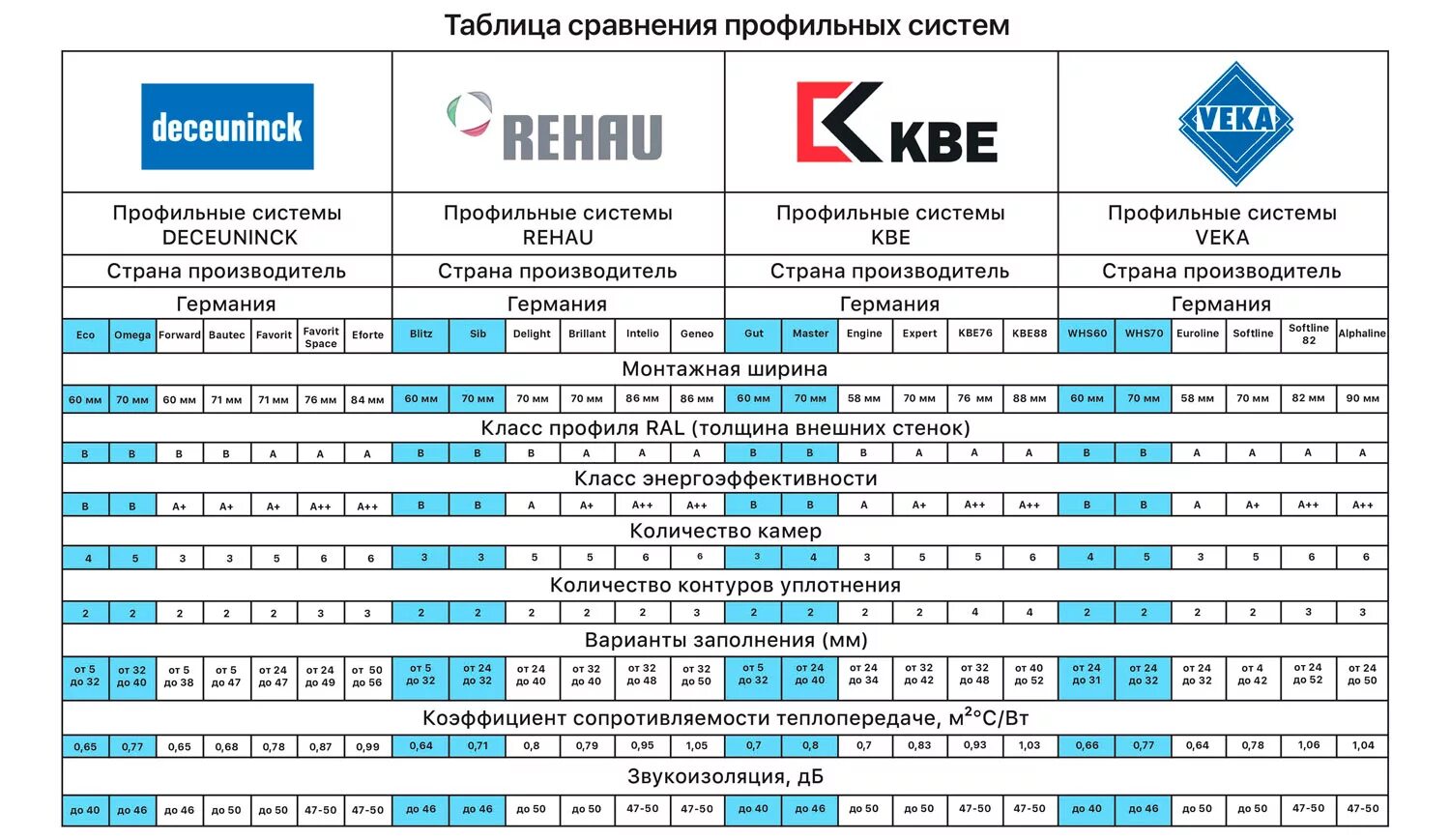 Класс пвх. Толщина оконного профиля пвх таблица. таблица толщины профиля пвх. профиль рехау сравнительная таблица. сравнительная таблица профилей для пластиковых окон.