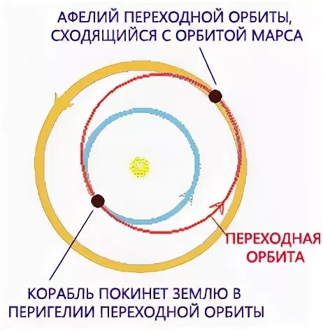 Переход орбита. Гомановская траектория. траектория полета на марс. гомановская орбита. гомановская траектория земля-марс.