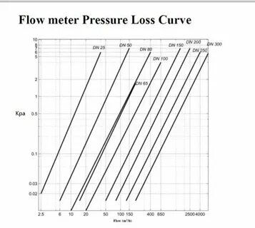 Flow pressure