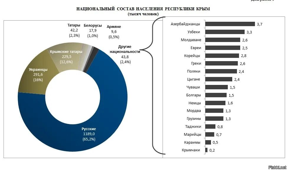 Сколько процентов в крыму. Национальный состав Крыма 2021. Население Крыма по национальностям. Национальный состав население Крыма 2021. Этнический состав Крыма 2021.