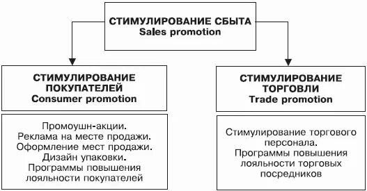Стимулирования сбыта и реклама. Стимулирование сбыта. стимулирование сбыта классификация. стимулирование сбыта схема. реклама и методы стимулирования продаж.
