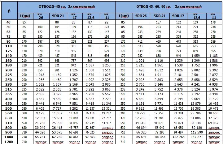 Трубы пэ100 sdr17 толщина стенки. Таблица сварки полиэтиленовых труб SDR 17. Труба ПНД 110 СДР 17. Параметры сварки полиэтиленовых труб 225 ПЭ. Таблица сварки полиэтиленовых труб диаметр 400.