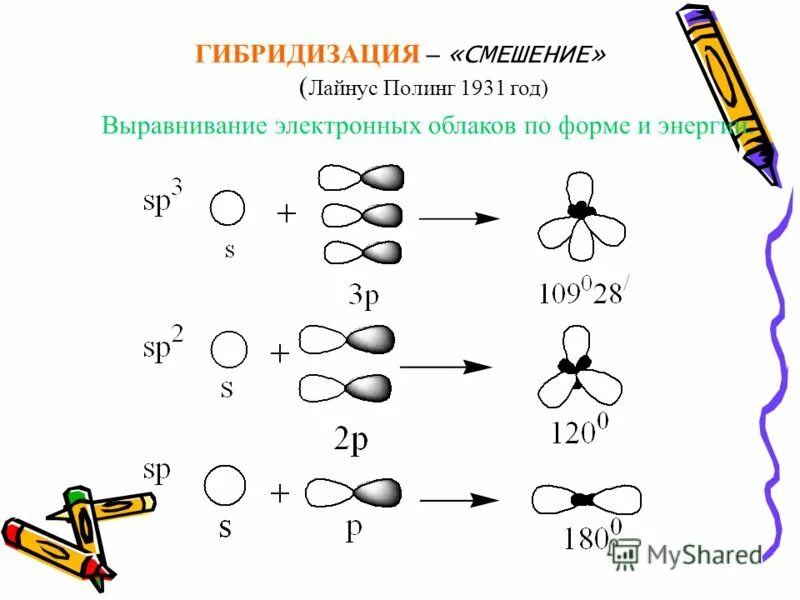 Типы гибридизации электронных облаков. Строение атома углерода электронное облако и гибридизации. Sp2 гибридизация электронных облаков. Типы гибридизации электронных облаков. Гибридизация выравнивание электронных облаков.