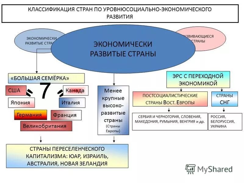 Группы развивающихся стран. Развитые страны мира классификация. Экономически развитые страны и развивающиеся страны. Классификация экономических развитых стран мира. Классификация стран мира по уровню социально экономическое развитие.